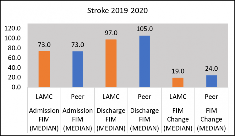 Functional independence measure (stroke) - Adult Rehabilitation