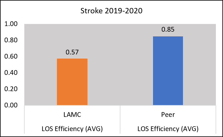 Chart length of stay efficiency for those with stroke